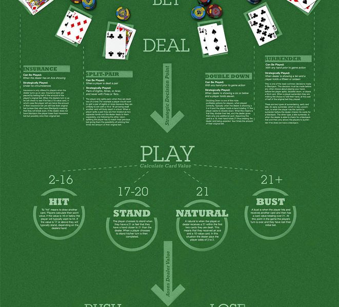 Blackjack 101 Infographic - Best Infographics