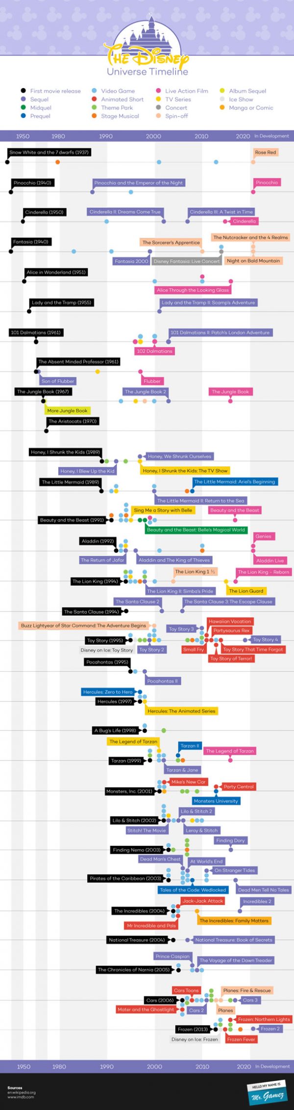 The Disney Universe Timeline [Infographic] - Best Infographics