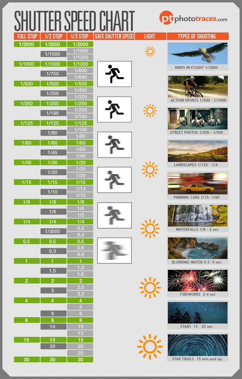 Shutter Speed Chart [Infographic] - Best Infographics