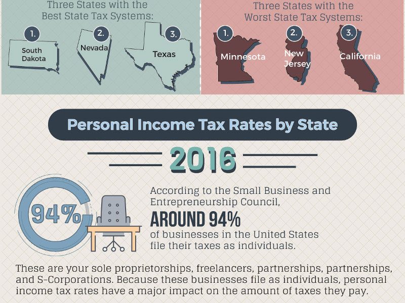 Which State Has the Best Taxes for Small Businesses? [Infographic ...