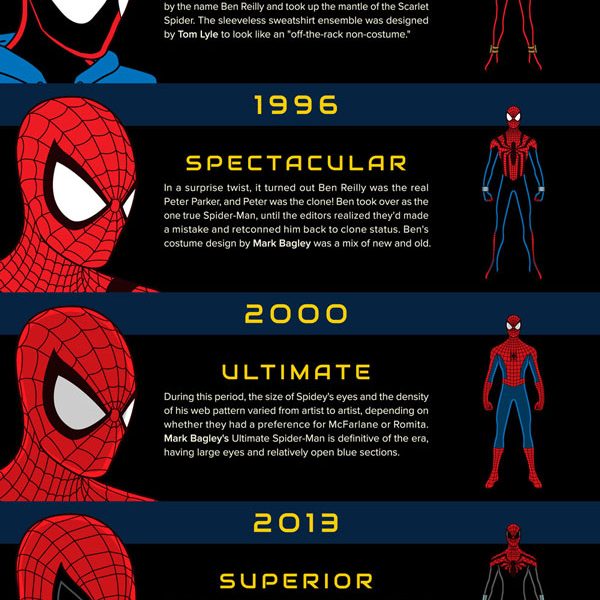 Evolution Of Spider Man