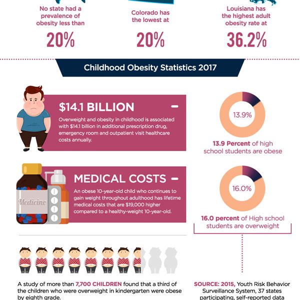 Alarming Obesity Stats in 2017 [Infographic] - Best Infographics