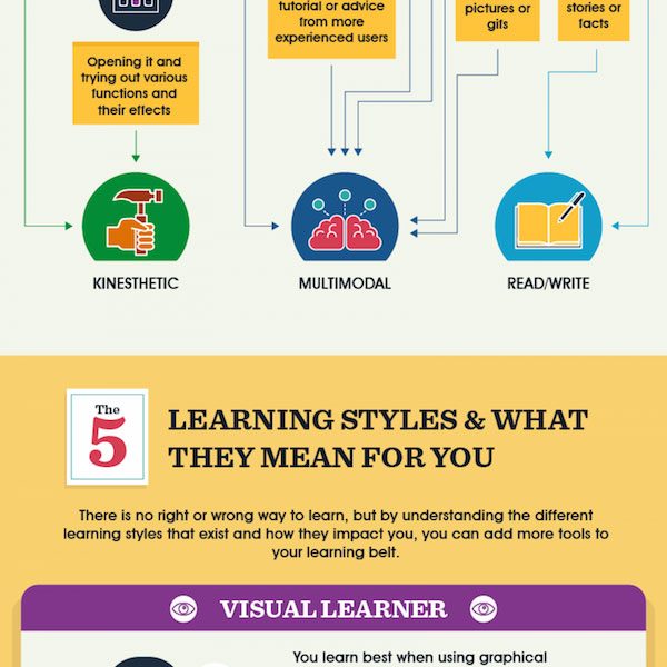 What Type of Learner Are You? {Infographic] - Best Infographics