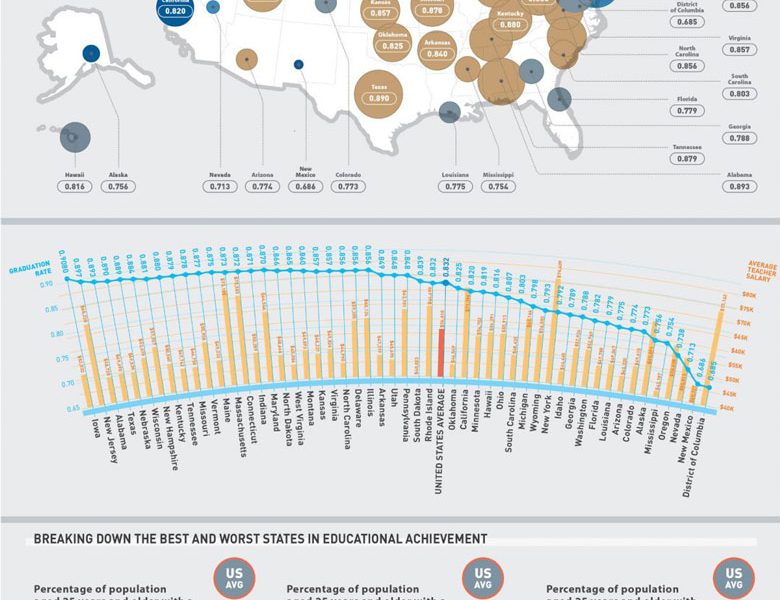 Which States Have The Highest Graduation Rates Infogr 6021