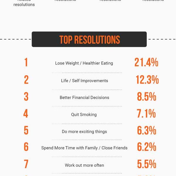 New Year's Resolution Stats [Infographic] - Best Infographics