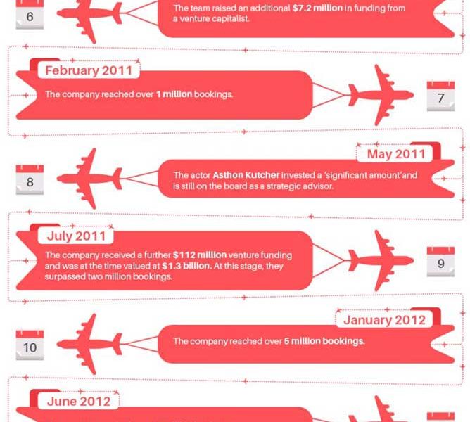 The Story Of Airbnb's Growth [Infographic] - Best Infographics