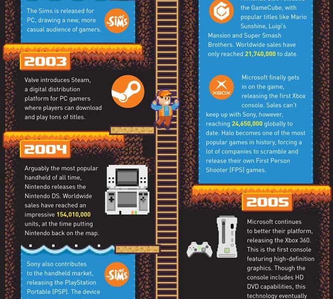 infographic timeline of video gaming