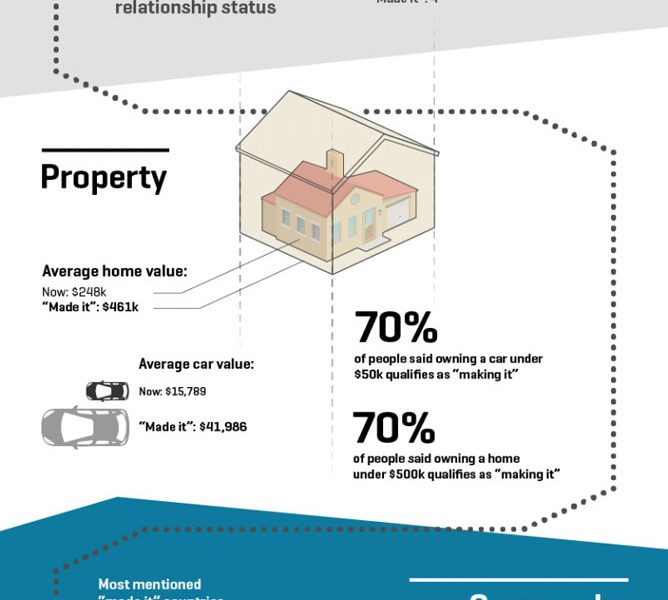 Making It In America [Infographic] - Best Infographics