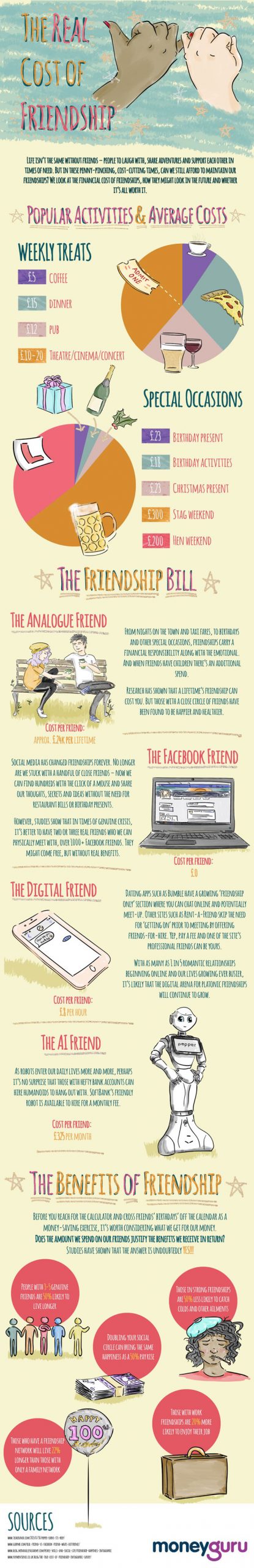 The Real Cost of Friendship Infographic - Best Infographics