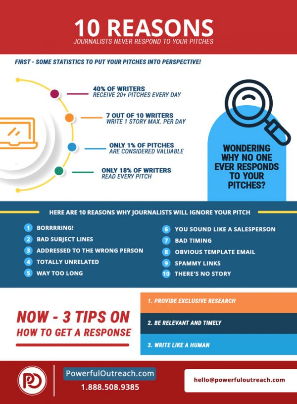 10 Reasons Journalists Don't Respond To Pitches - Best Infographics