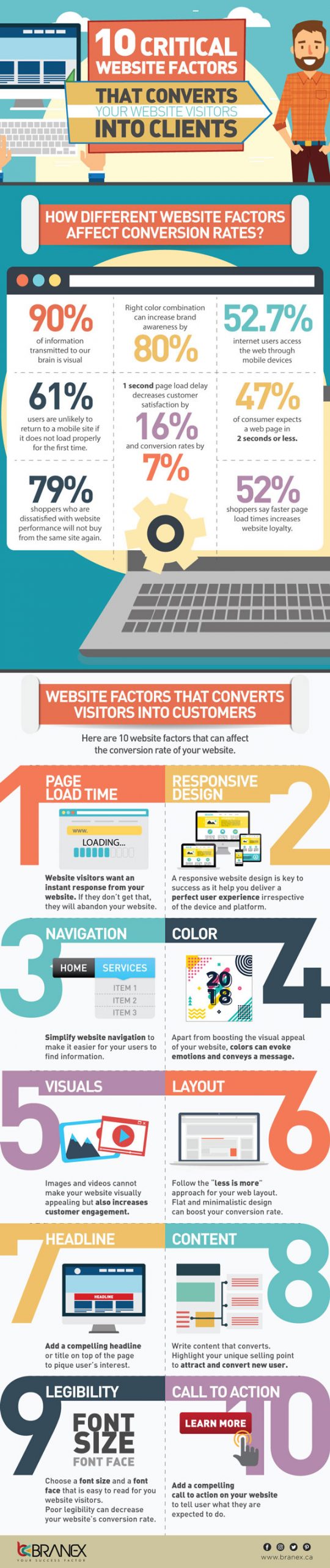 10 Critical Website Factors for Conversion - Best Infographics