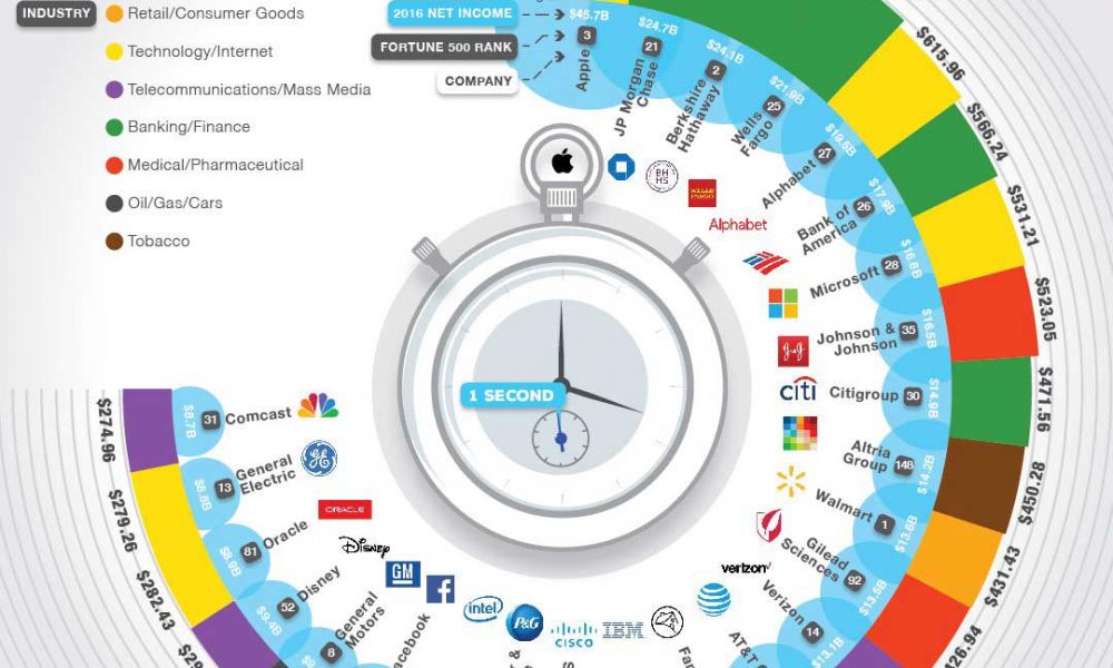 The Most Profitable Companies In The World Infographi