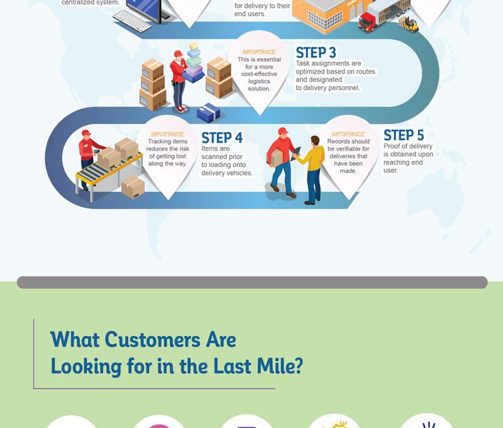 Last Mile Delivery Explained [Infographic] Best Infographics