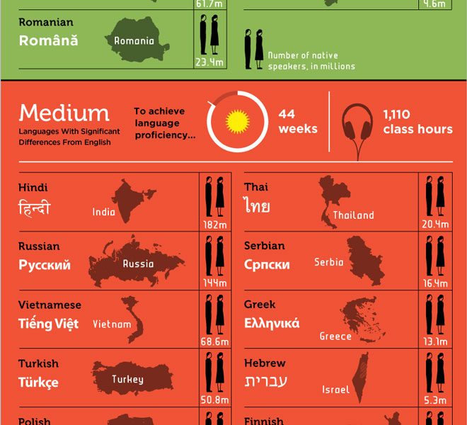 The Hardest Languages To Learn Infographic Best Infographics