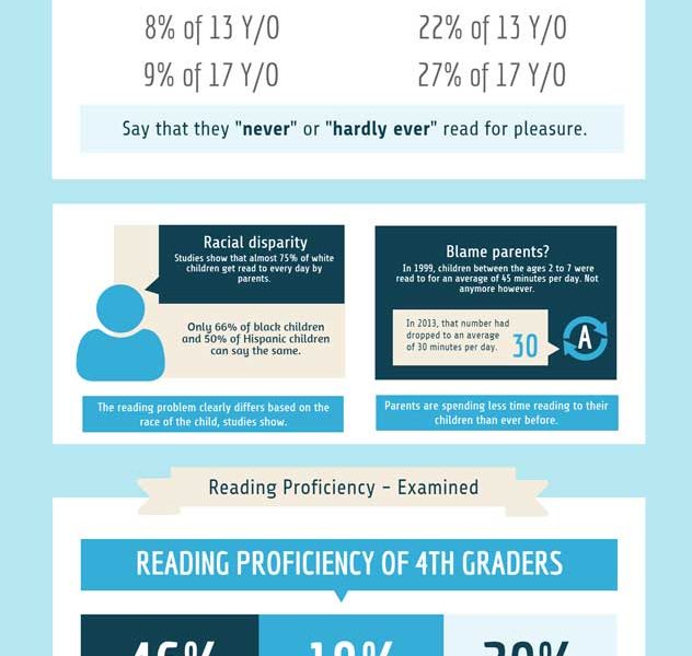 The Decline of Teens Reading [Data] - Best Infographics