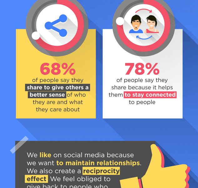 The Psychology of Social Media - Best Infographics