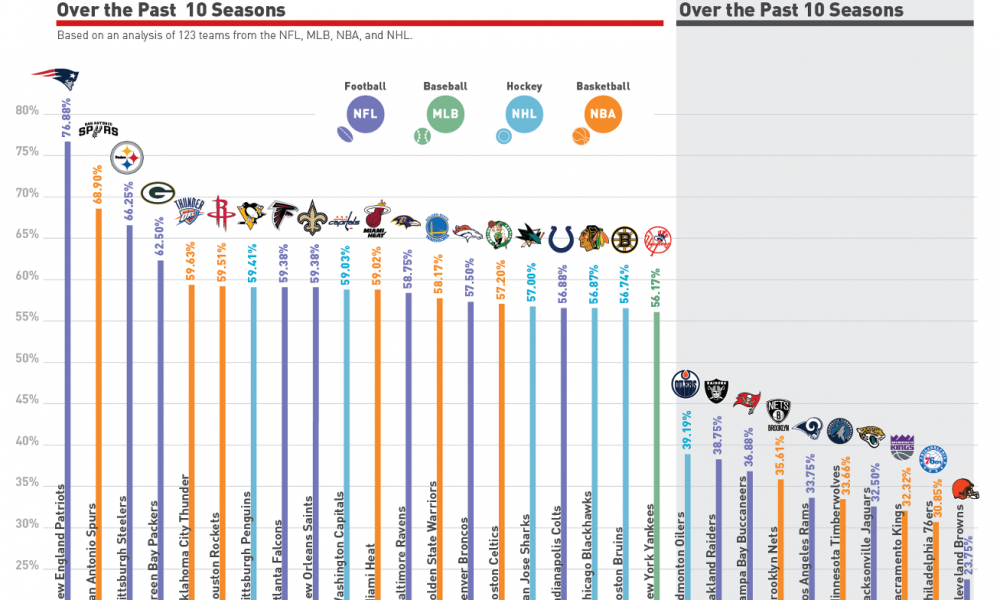 U.S. Cities with the Most Successful Sports Teams Best Infographics