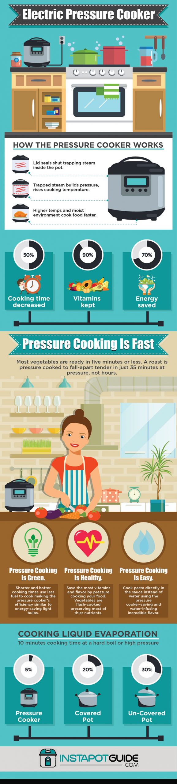 How Do Pressure Cookers Work [Infographic] Best Infographics