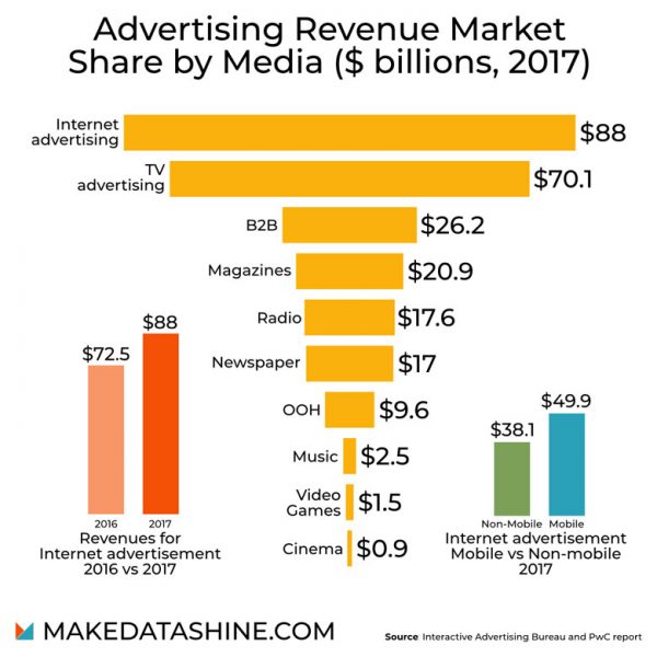 The Art of Deception In Advertising {Infographic} - Best Infographics