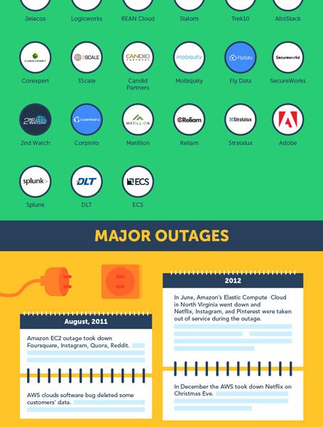 All About AWS Web Hosting - Best Infographics