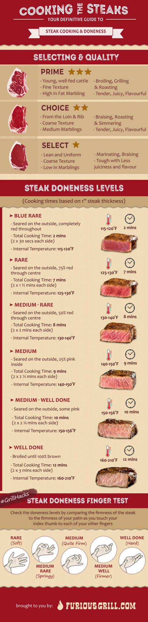 Definitive Guide to Steam Cooking & Doneness - Best Infographics