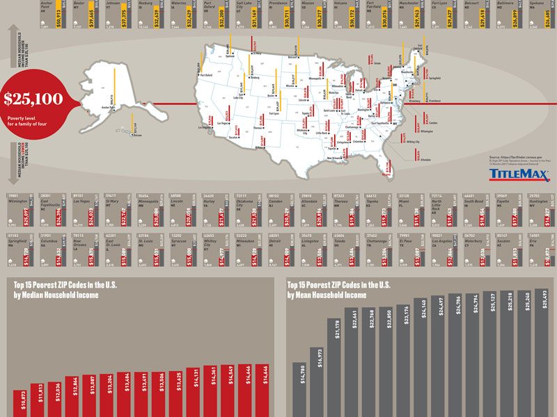 poorest-zip-code-in-the-united-states-infographic-best-infographics