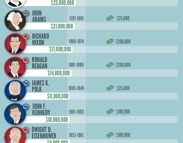 The Wealth Of U.S. Presidents [Infographic] - Best Infographics