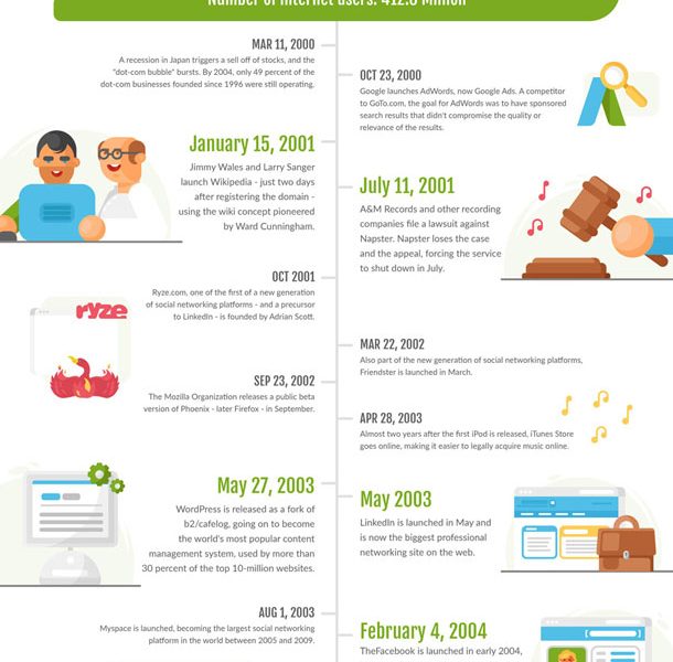 30 Years Of The World Wide Web [Infographic] - Best Infographics