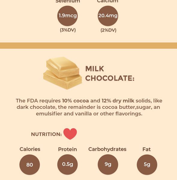 Dark, Milk or White: Is Chocolate Healthy? - Best Infographics