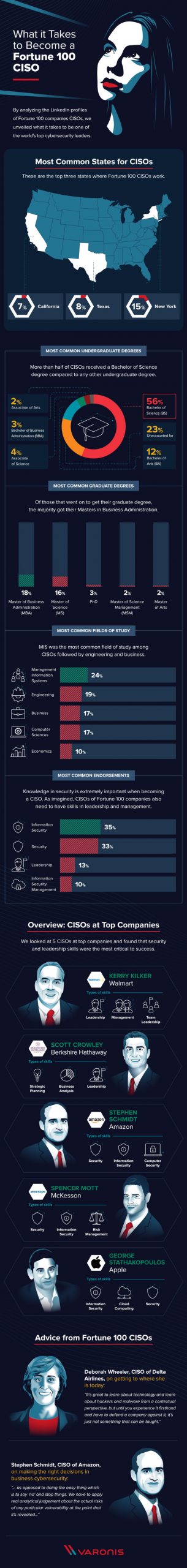 What It Takes To Become A Fortune 100 Ciso - Best Infographics