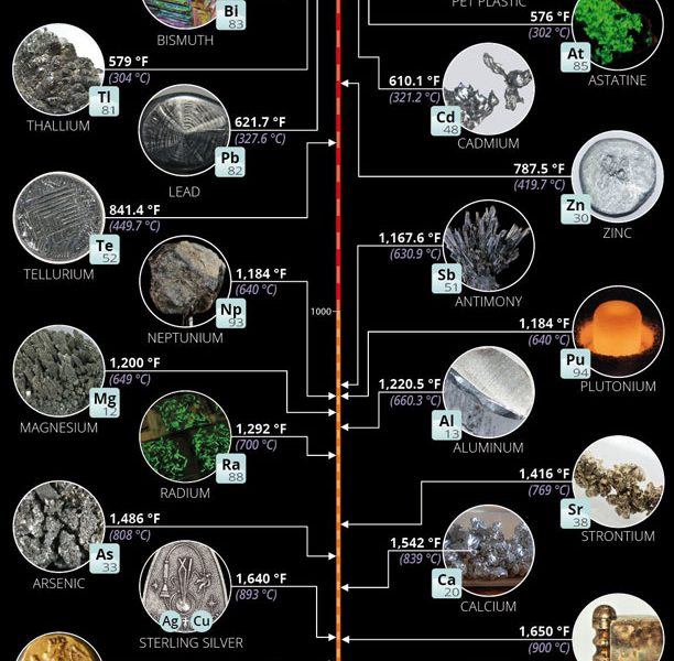 Melting Points of 80 Elements & Alloys [Infographic] - Best Infographics