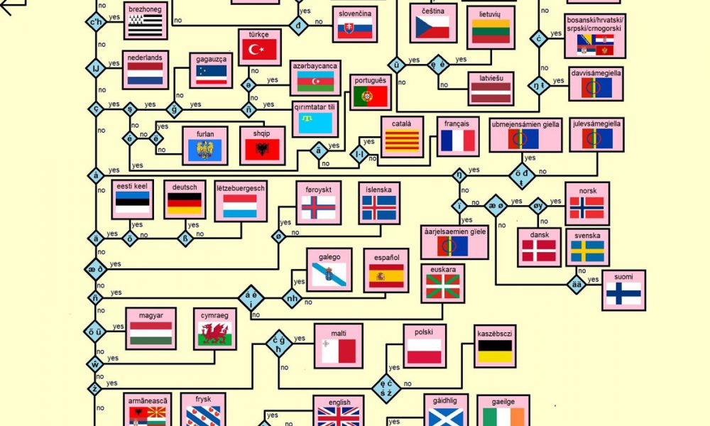 How to Figure Out What European Language You Are Reading - Best ...