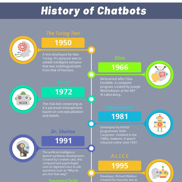 The Chatbot Revolution Infographic - Best Infographics