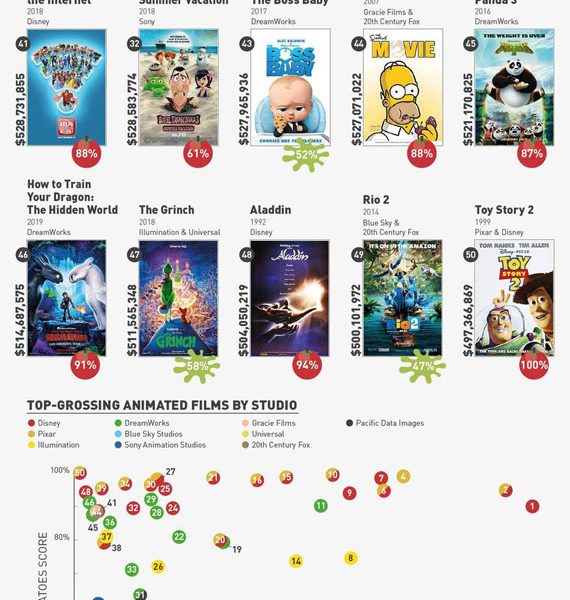 50 HighestGrossing Animated Films of All Time Analyzed Best Infographics