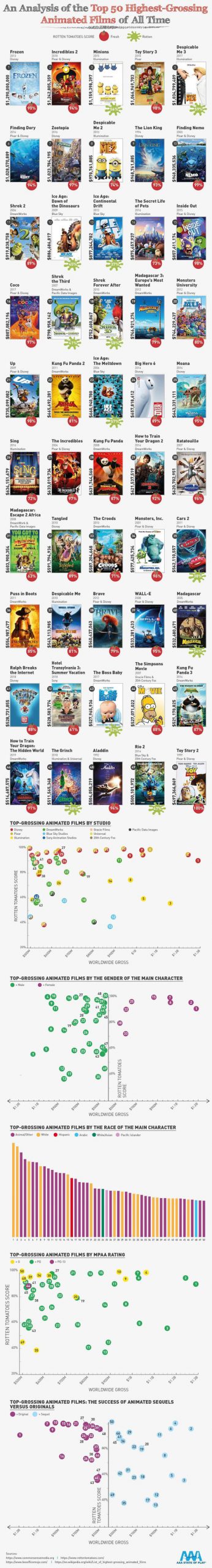 top-10-highest-grossing-disney-animated-movies-walt-d-vrogue-co