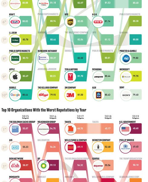 Companies with Best & Worst Reputations - Best Infographics