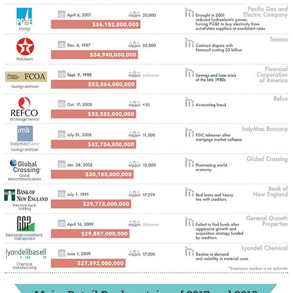 The Biggest Bankruptcies in United States History Best Infographics