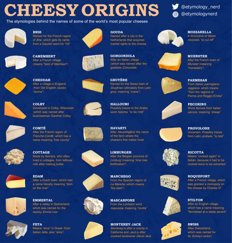 Etymology Of Popular Cheese Names - Best Infographics