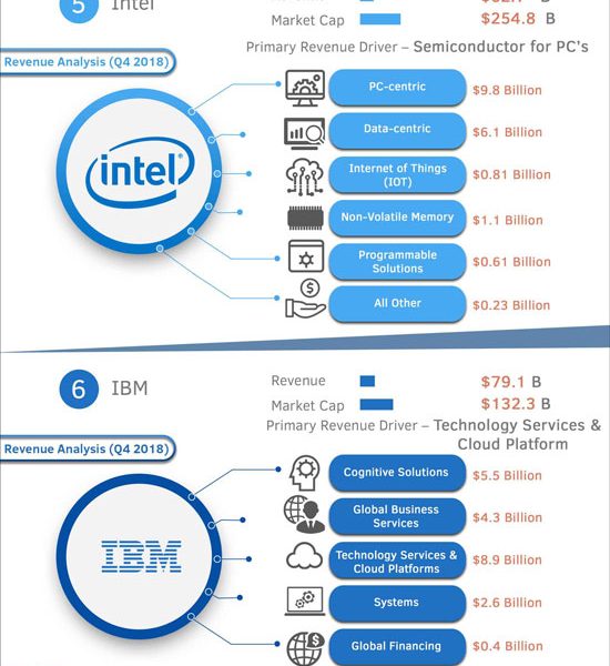 How 10 Tech Giants Make Money [Infographic] - Best Infographics