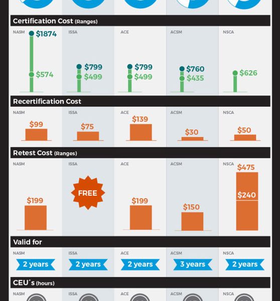 Top Personal Trainer Certifications Comparison - Best Infographics