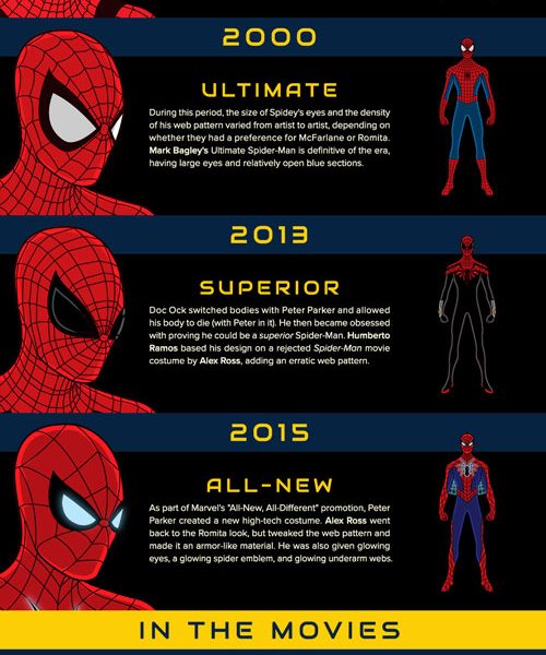 The Evolution of Spider Man [Infographic] - Best Infographics