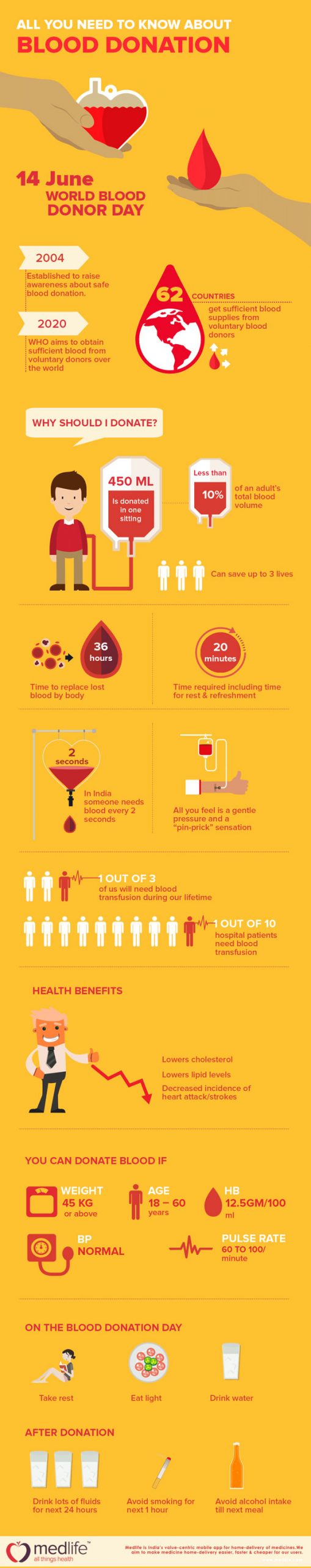 All You Need to Know About Blood Donation - Best Infographics