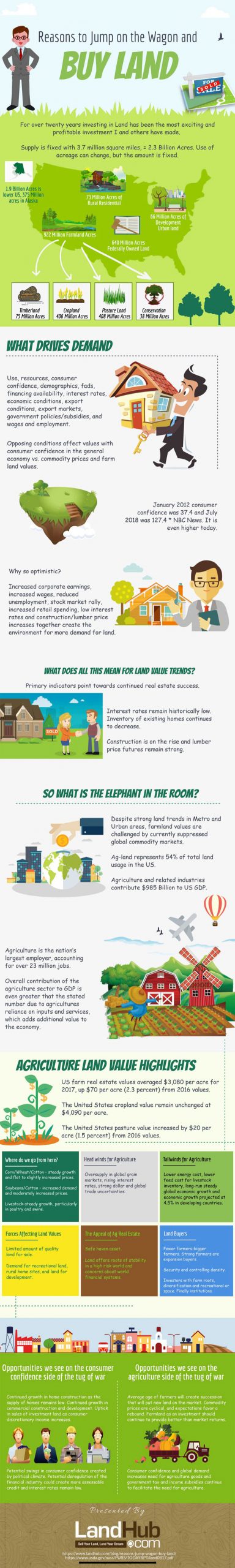 Reasons to Invest in Land [Infographic] - Best Infographics