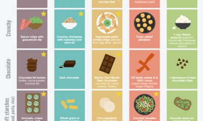How to Get Rid of Sugar Cravings [Infographic] - Best Infographics