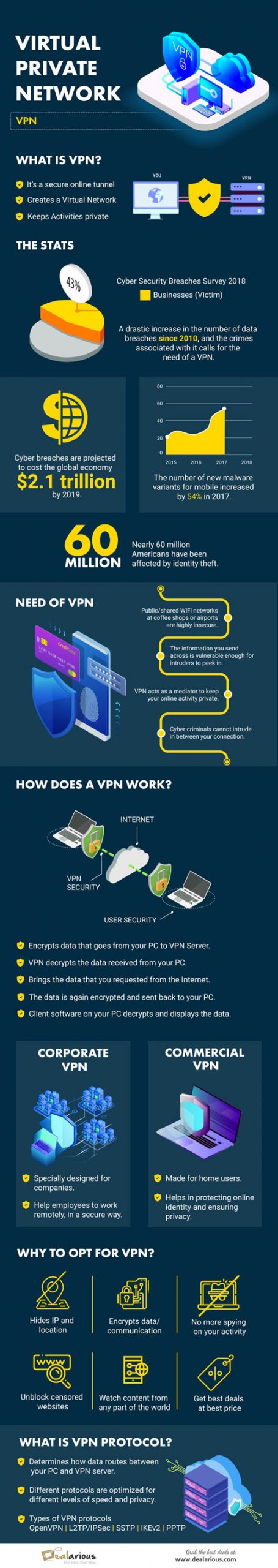 All About Virtual Private Networks [Infographic] - Best Infographics