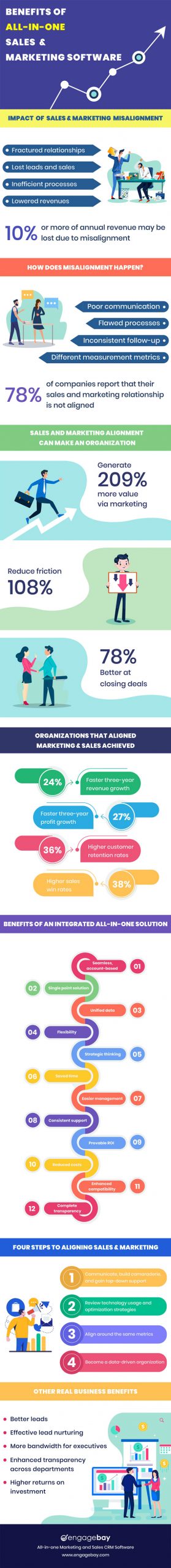 Benefits of All-in-One Sales & Marketing Software [Infographic] - Best ...