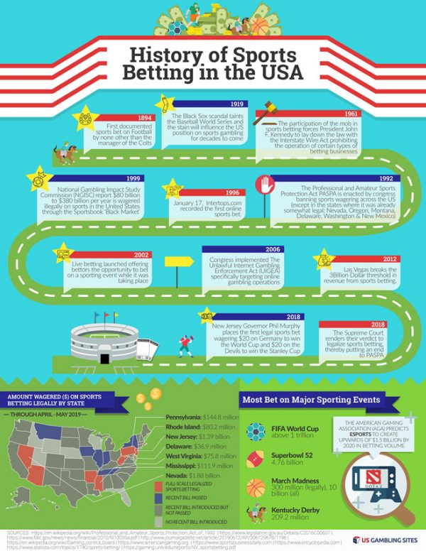 History Of Sports Betting In USA [Infographic] - Best Infographics