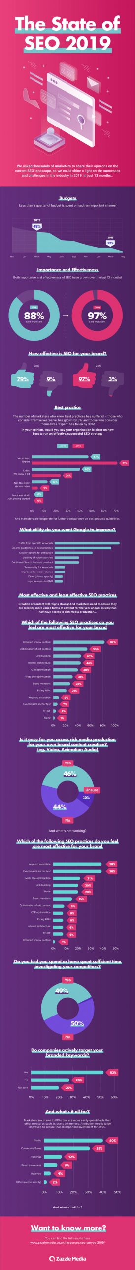 The State of SEO This Year: Infographic - Best Infographics