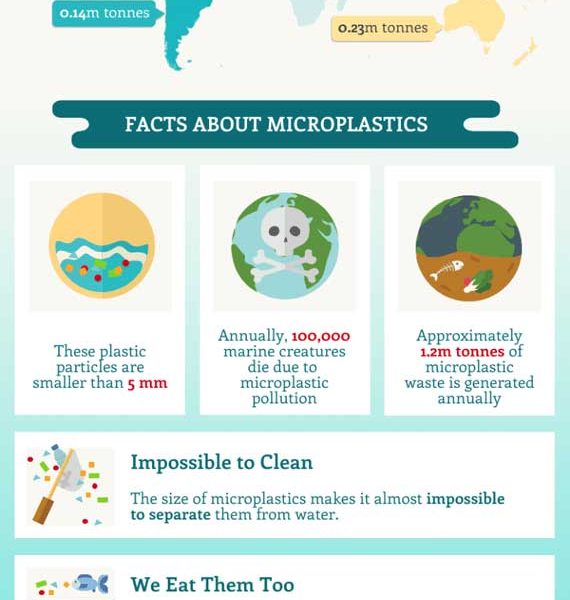 The Threat of Microplastic Pollution [Infographic] - Best Infographics