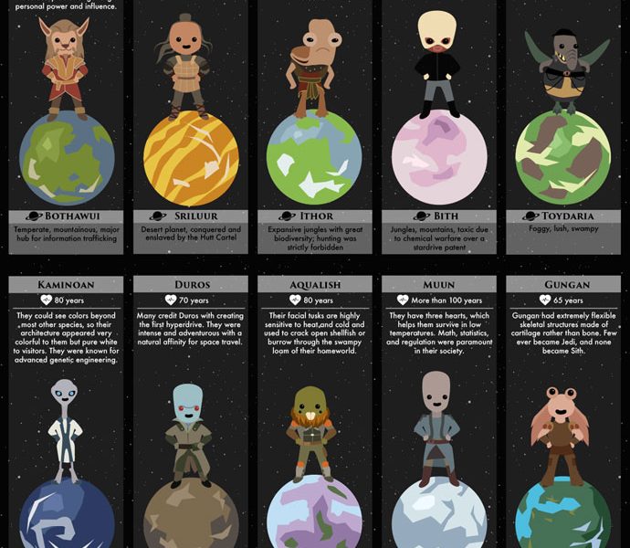 50 Sentient Alien Species of Star Wars - Best Infographics